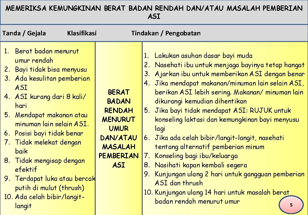 MEMERIKSA KEMUNGKINAN BERAT BADAN RENDAH DAN/ATAU MASALAH PEMBERIAN ASI Tanda / Gejala Klasifikasi 1.