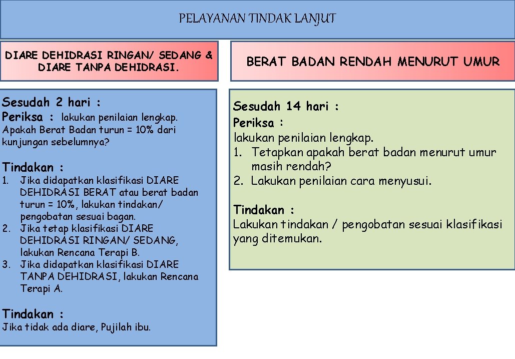 PELAYANAN TINDAK LANJUT DIARE DEHIDRASI RINGAN/ SEDANG & DIARE TANPA DEHIDRASI. Sesudah 2 hari