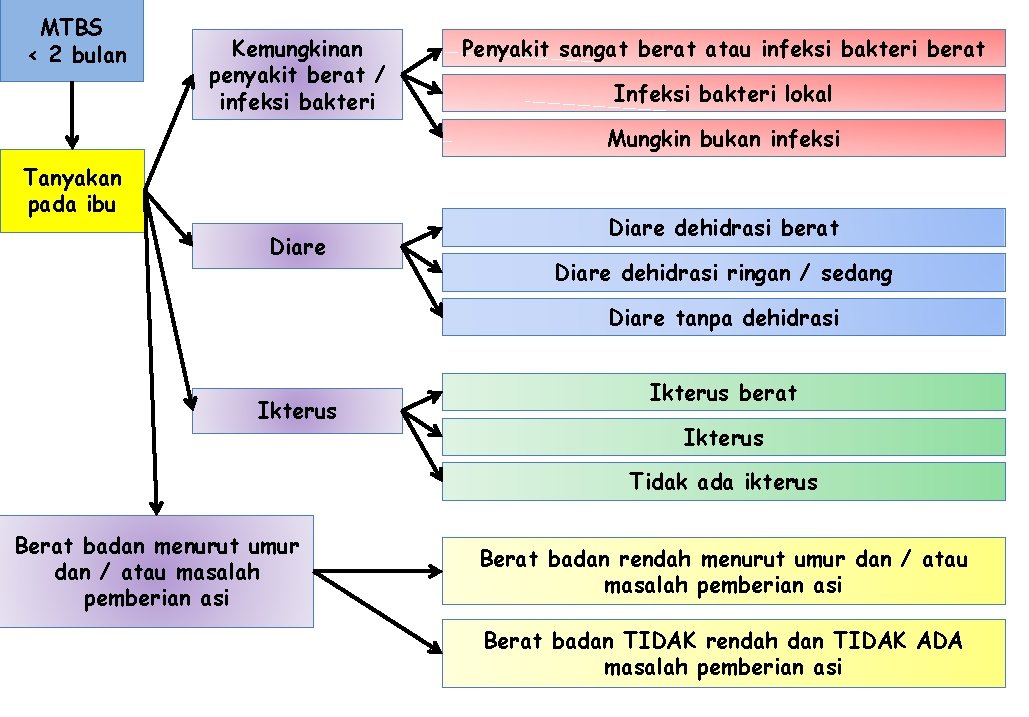 MTBS < 2 bulan Kemungkinan penyakit berat / infeksi bakteri Penyakit sangat berat atau