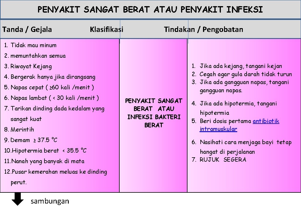 PENYAKIT SANGAT BERAT ATAU PENYAKIT INFEKSI Tanda / Gejala Klasifikasi Tindakan / Pengobatan 1.