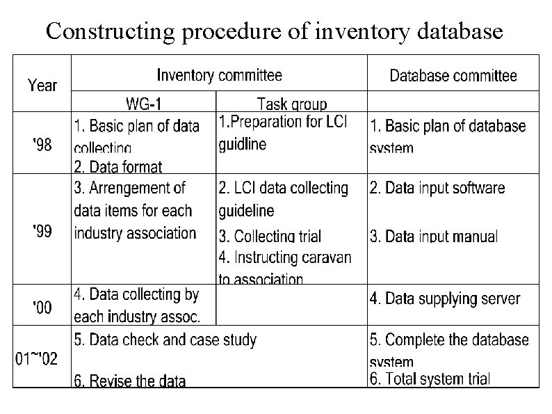 Constructing procedure of inventory database 