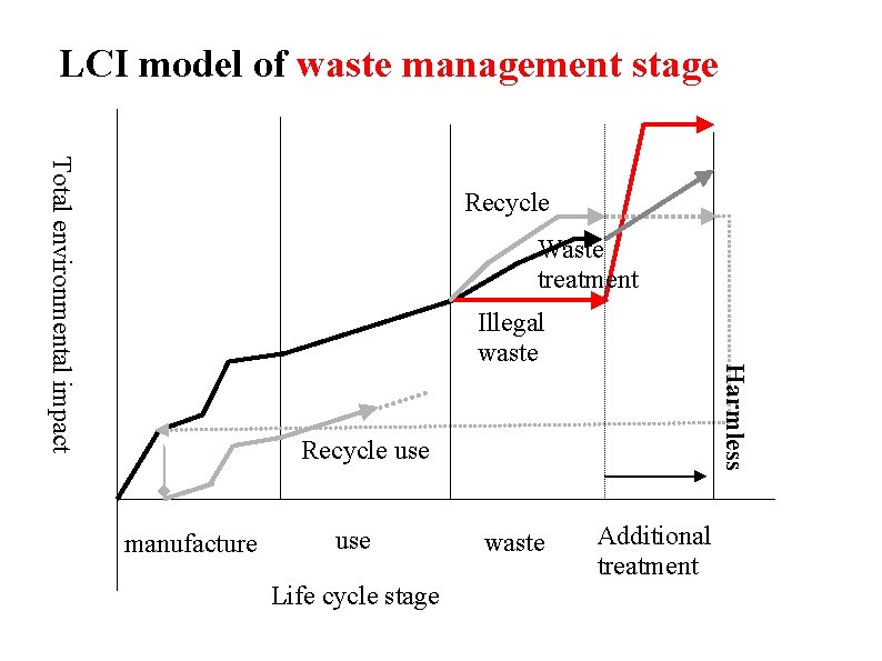 LCI model of waste management stage Total environmental impact Recycle Waste treatment Harmless Illegal
