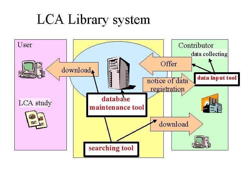 LCA Library system User Contributor data collecting download Offer notice of data registration LCA