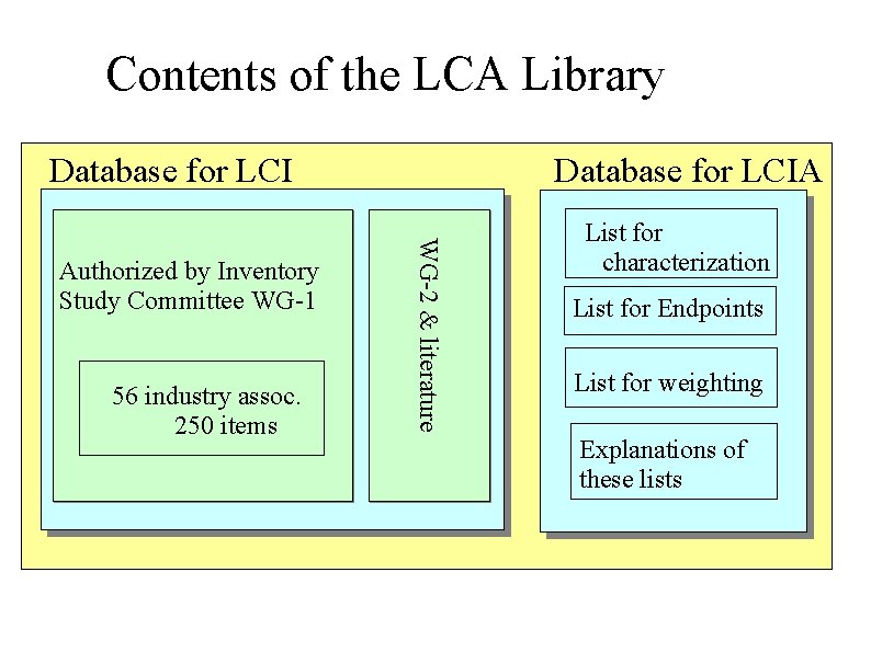 Contents of the LCA Library Database for LCI 56 industry assoc. 250 items WG-2