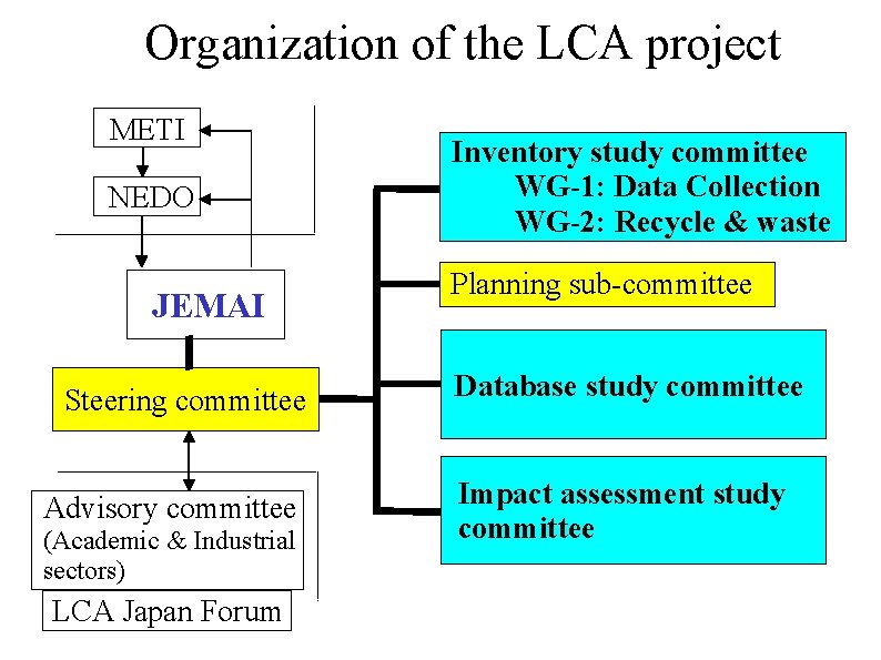 Organization of the LCA project METI NEDO JEMAI Steering committee Advisory committee (Academic &