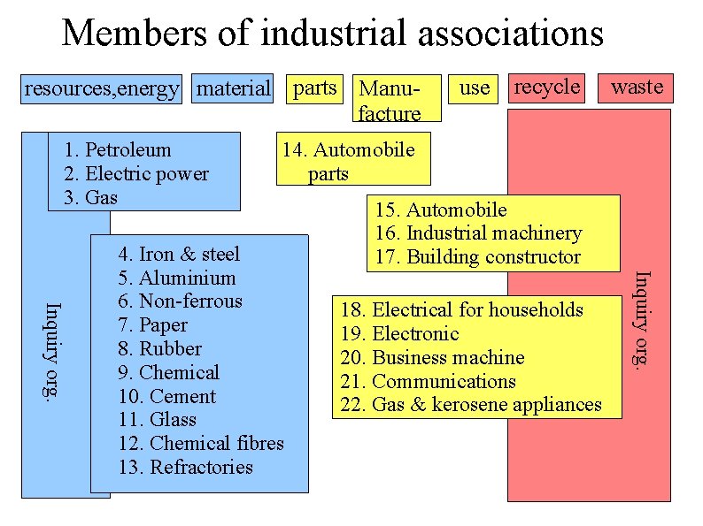 Members of industrial associations resources, energy material parts Manufacture 1. Petroleum 2. Electric power