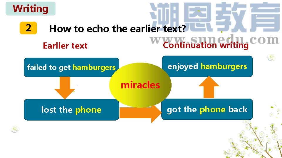 Writing 2 How to echo the earlier text? Continuation writing Earlier text enjoyed hamburgers
