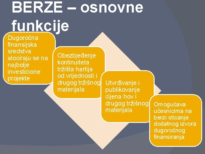 BERZE – osnovne funkcije Dugoročna finansijska sredstva alociraju se na najbolje investicione projekte Obezbjeđenje