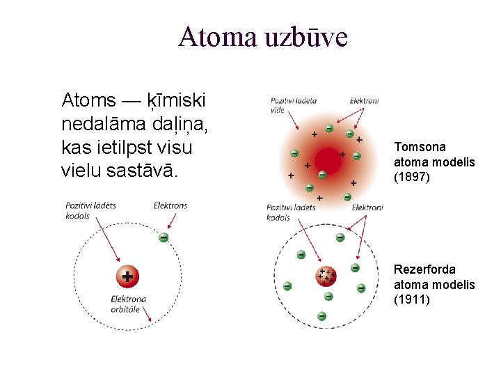 Atoma uzbūve Atoms — ķīmiski nedalāma daļiņa, kas ietilpst visu vielu sastāvā. Tomsona atoma