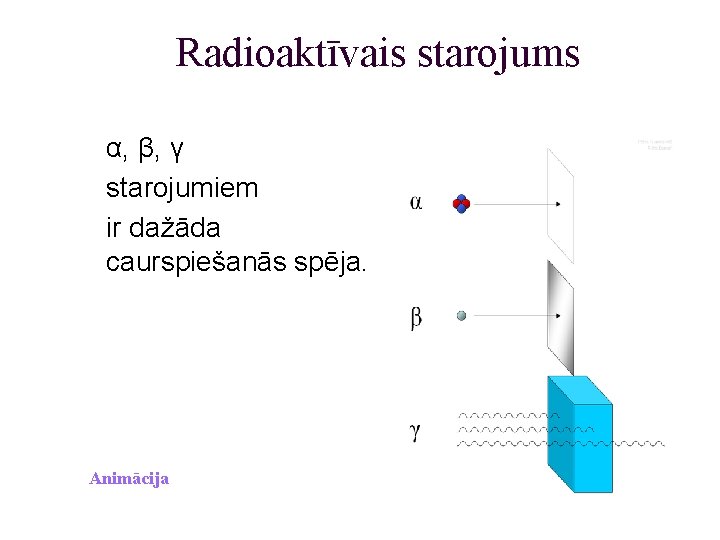 Radioaktīvais starojums α, β, γ starojumiem ir dažāda caurspiešanās spēja. Animācija 