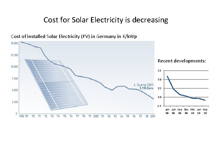 Cost for Solar Electricity is decreasing Cost of installed Solar Electricity (PV) in Germany