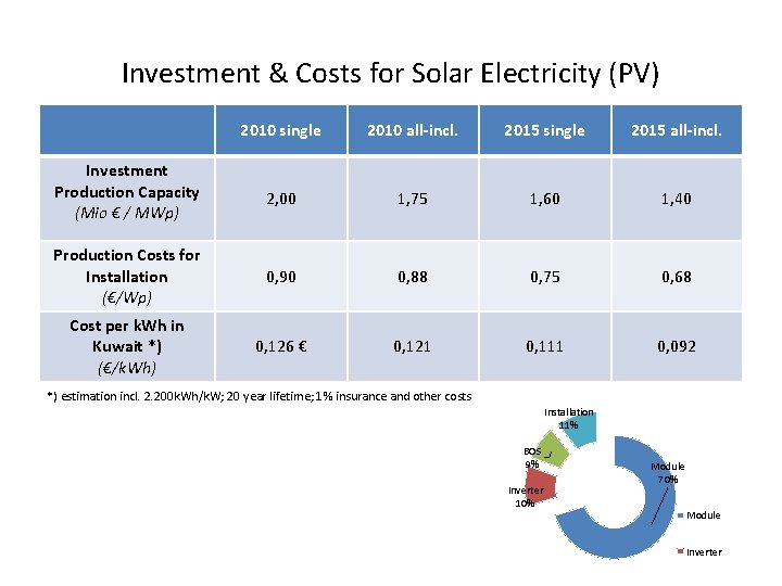 Investment & Costs for Solar Electricity (PV) 2010 single 2010 all-incl. 2015 single 2015