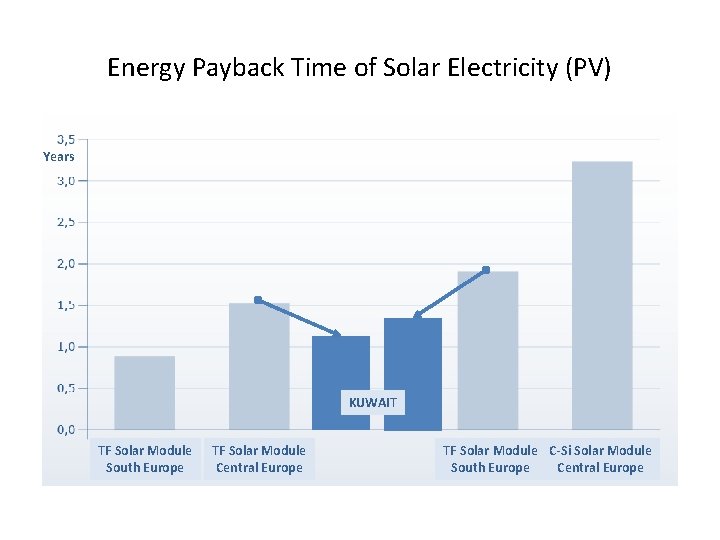 Energy Payback Time of Solar Electricity (PV) Years KUWAIT TF Solar Module South Europe