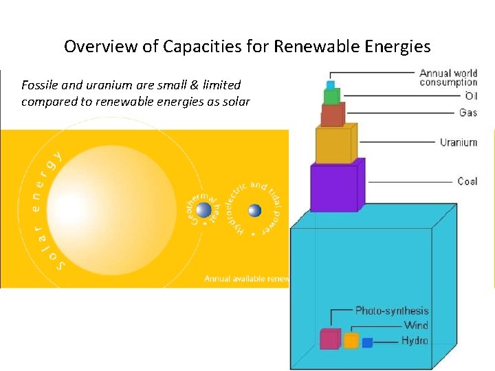 Overview of Capacities for Renewable Energies Fossile and uranium are small & limited compared