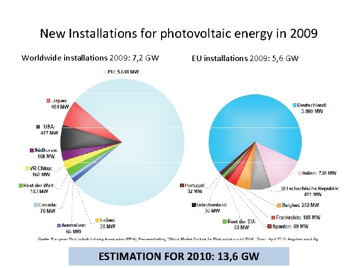 New Installations for photovoltaic energy in 2009 Worldwide installations 2009: 7, 2 GW EU