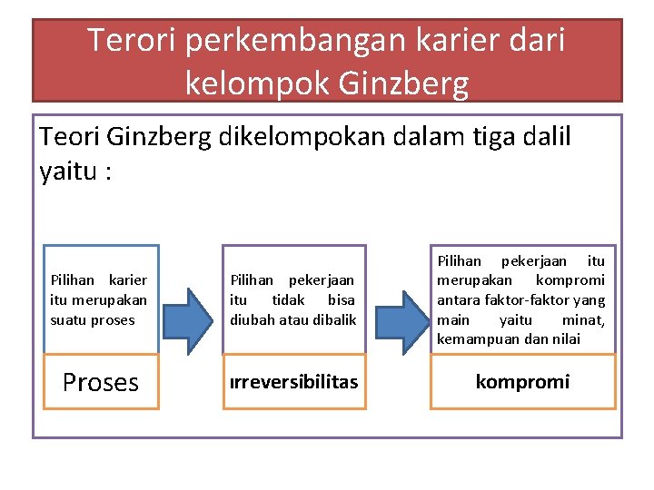 Terori perkembangan karier dari kelompok Ginzberg Teori Ginzberg dikelompokan dalam tiga dalil yaitu :