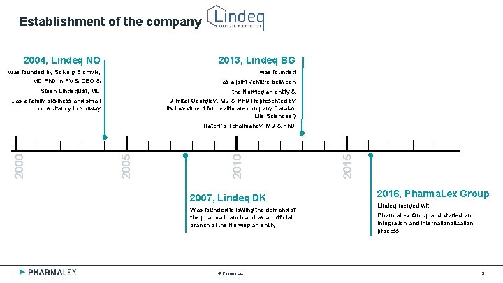 Establishment of the company 2004, Lindeq NO 2013, Lindeq BG was founded by Solveig