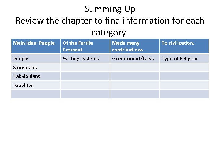 Summing Up Review the chapter to find information for each category. Main Idea- People