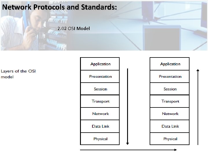 Network Protocols and Standards: 2. 02 OSI Model 