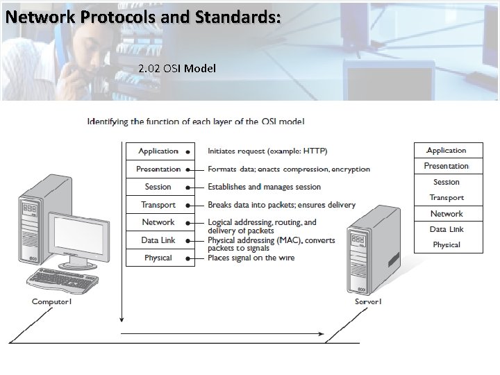Network Protocols and Standards: 2. 02 OSI Model 