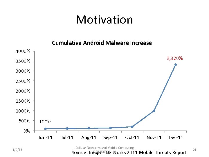 Motivation Cumulative Android Malware Increase 4000% 3, 320% 3500% 3000% 2500% 2000% 1500% 1000%