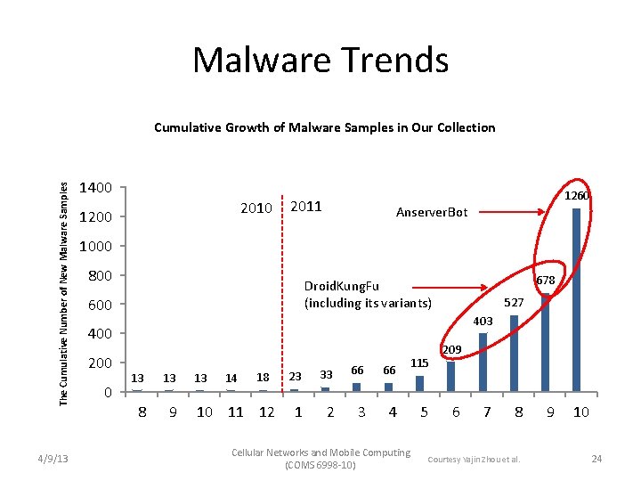 Malware Trends The Cumulative Number of New Malware Samples Cumulative Growth of Malware Samples