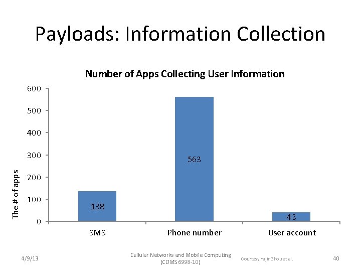 Payloads: Information Collection Number of Apps Collecting User Information 600 500 400 The #