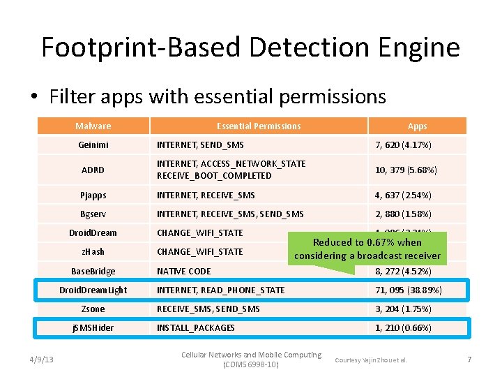 Footprint-Based Detection Engine • Filter apps with essential permissions Malware Geinimi Apps INTERNET, SEND_SMS