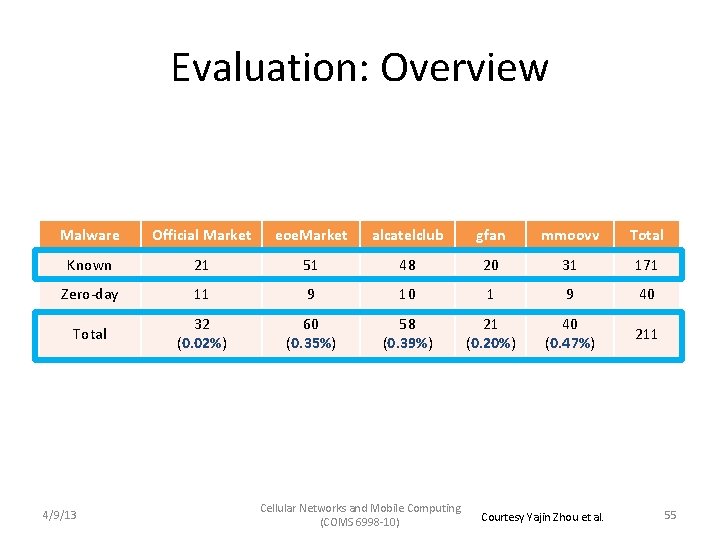 Evaluation: Overview Malware Official Market eoe. Market alcatelclub gfan mmoovv Total Known 21 51