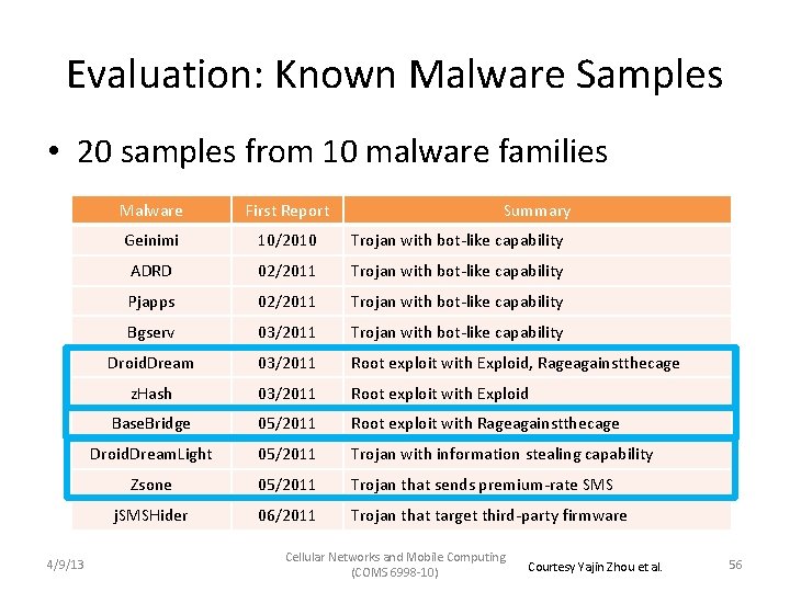 Evaluation: Known Malware Samples • 20 samples from 10 malware families 4/9/13 Malware First