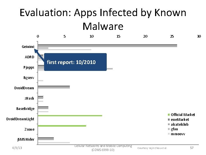 Evaluation: Apps Infected by Known Malware 0 5 10 15 20 25 30 Geinimi