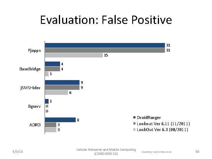 Evaluation: False Positive Pjapps 15 Base. Bridge 4 4 1 j. SMSHider Bgserv ADRD