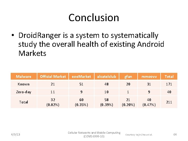 Conclusion • Droid. Ranger is a system to systematically study the overall health of