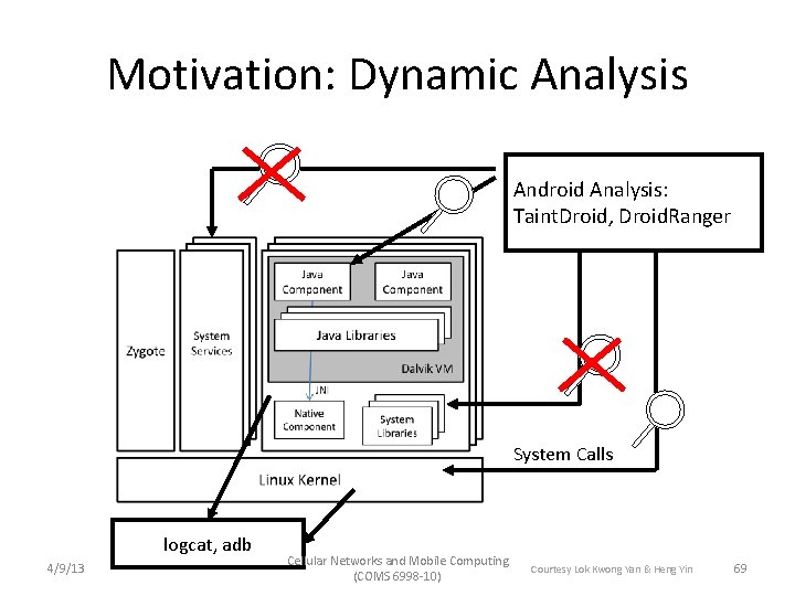 Motivation: Dynamic Analysis Android Analysis: Taint. Droid, Droid. Ranger System Calls logcat, adb 4/9/13