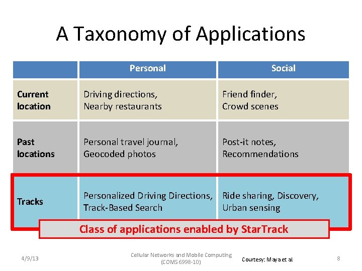 A Taxonomy of Applications Personal Social Current location Driving directions, Nearby restaurants Friend finder,