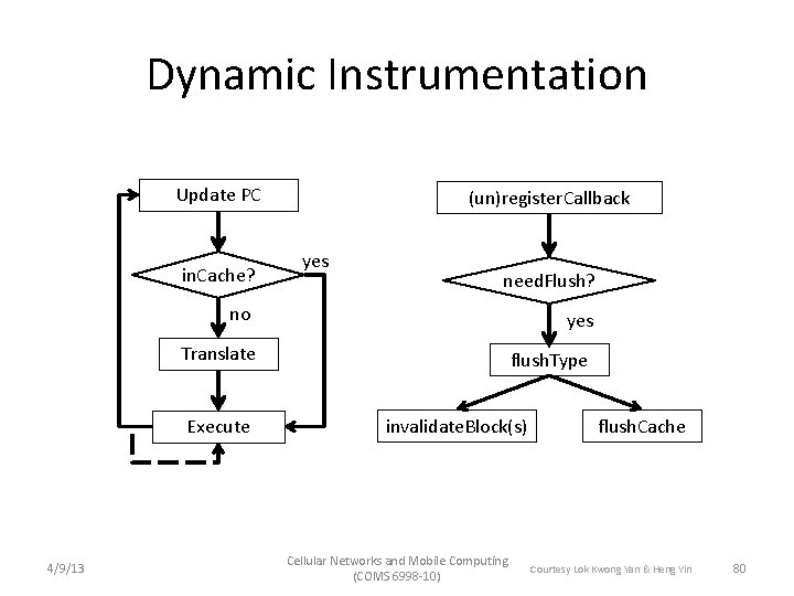 Dynamic Instrumentation Update PC in. Cache? yes need. Flush? no yes Translate flush. Type