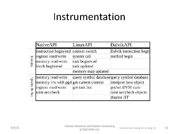 Instrumentation 4/9/13 Cellular Networks and Mobile Computing (COMS 6998 -10) Courtesy Lok Kwong Yan