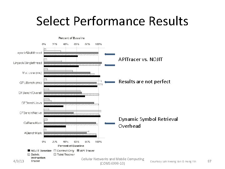 Select Performance Results APITracer vs. NOJIT Results are not perfect Dynamic Symbol Retrieval Overhead