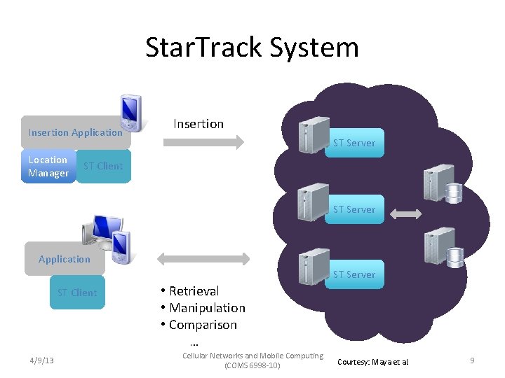 Star. Track System Insertion Application Location Manager • Insertion ST Server ST Client ST