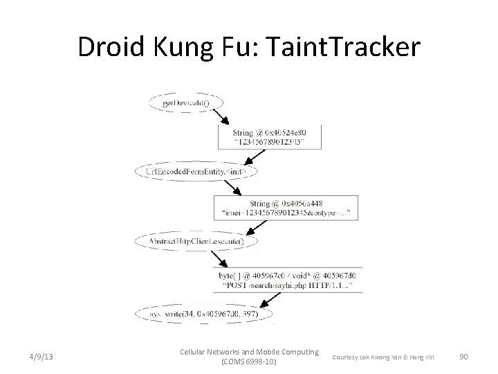 Droid Kung Fu: Taint. Tracker 4/9/13 Cellular Networks and Mobile Computing (COMS 6998 -10)