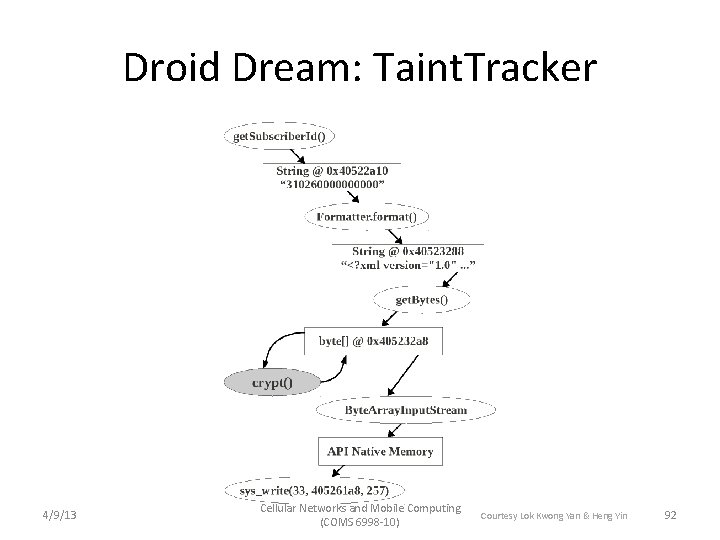 Droid Dream: Taint. Tracker 4/9/13 Cellular Networks and Mobile Computing (COMS 6998 -10) Courtesy