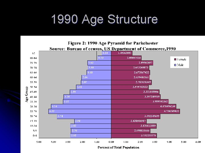 1990 Age Structure 