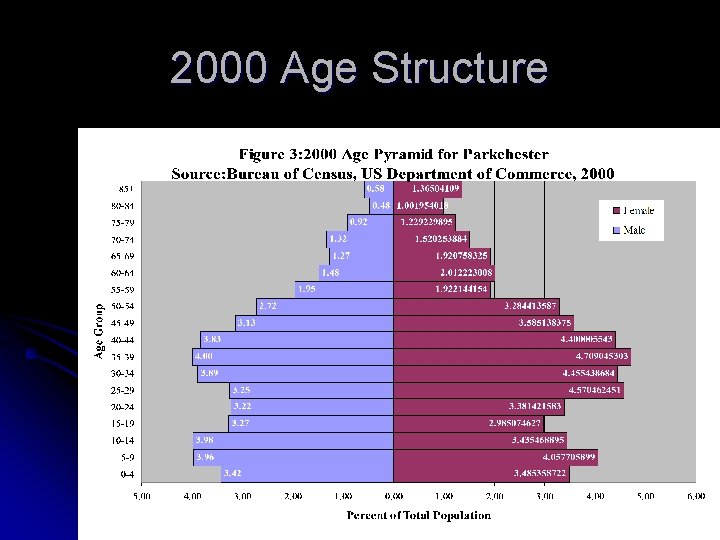 2000 Age Structure 