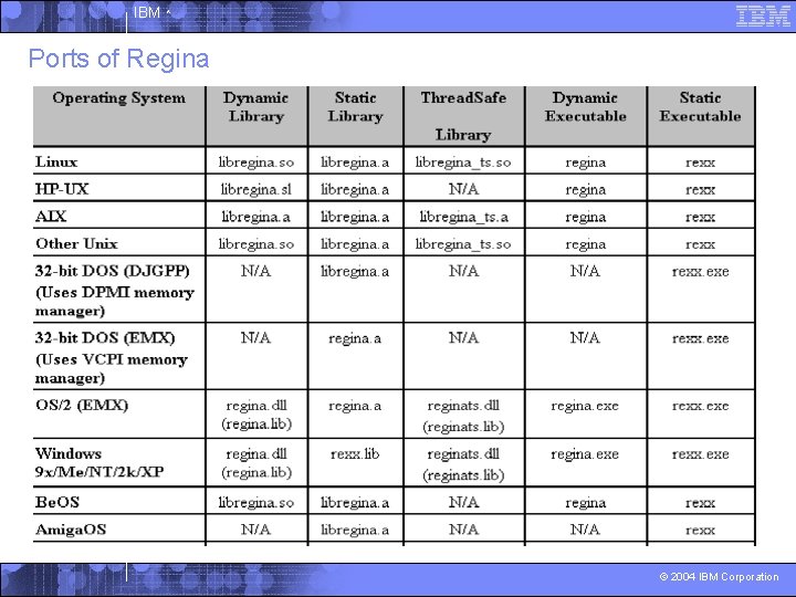 IBM ^ Ports of Regina © 2004 IBM Corporation 