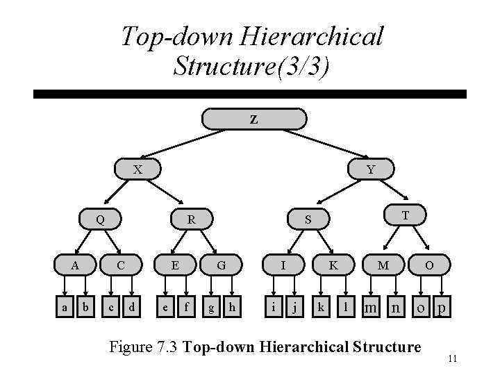 Top-down Hierarchical Structure(3/3) Z X Y Q R A a C b c E