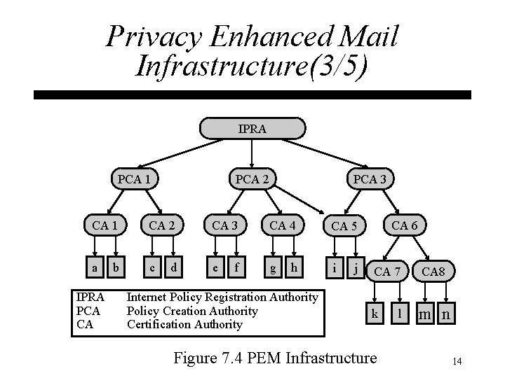 Privacy Enhanced Mail Infrastructure(3/5) IPRA PCA 1 PCA 2 PCA 3 CA 1 CA