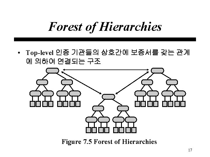 Forest of Hierarchies • Top-level 인증 기관들의 상호간에 보증서를 갖는 관계 에 의하여 연결되는