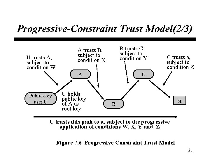 Progressive-Constraint Trust Model(2/3) U trusts A, subject to condition W B trusts C, subject