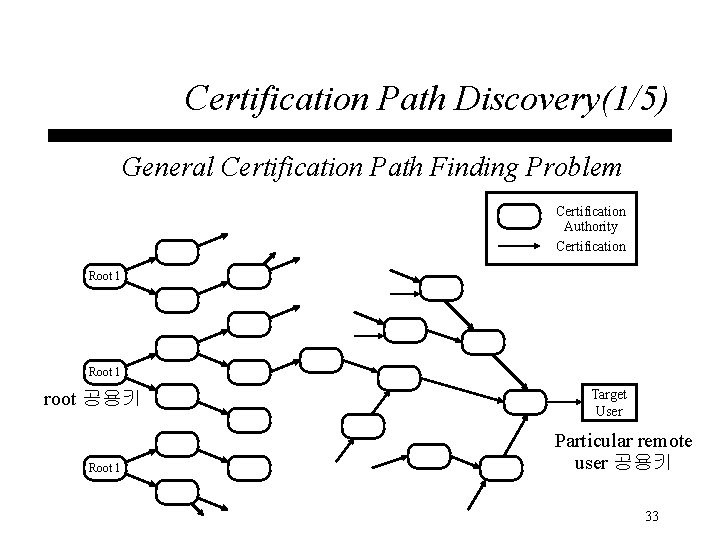 Certification Path Discovery(1/5) General Certification Path Finding Problem Certification Authority Certification Root 1 root