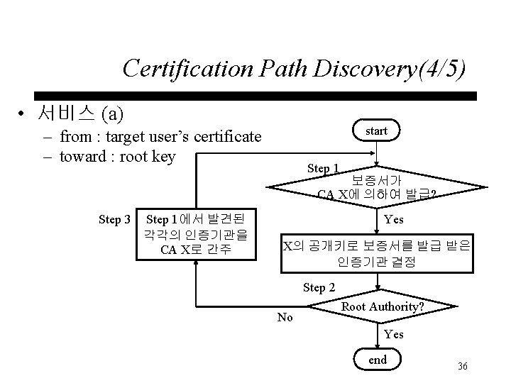Certification Path Discovery(4/5) • 서비스 (a) start – from : target user’s certificate –